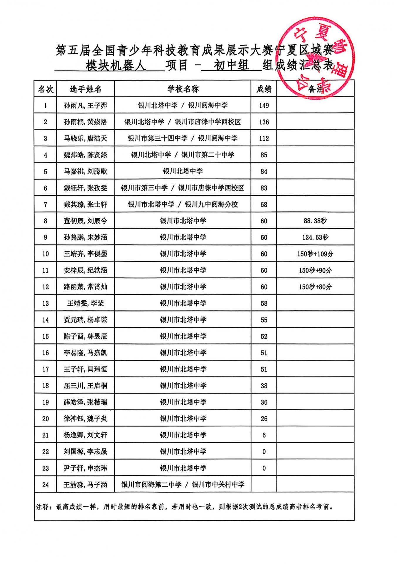 第五届全国青少年科技pc加拿大2.8